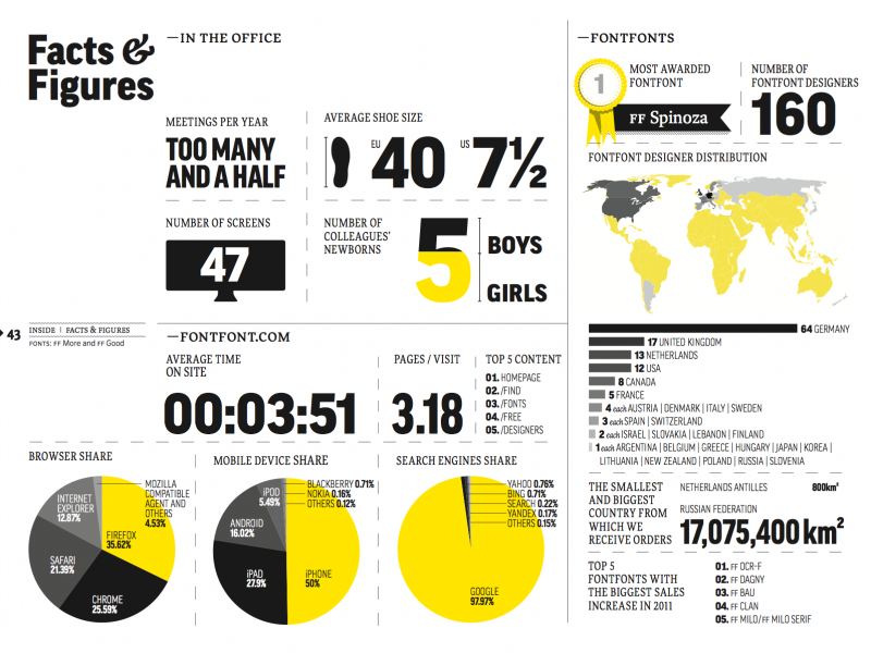 Clever use of Infographics in Annual Report Design